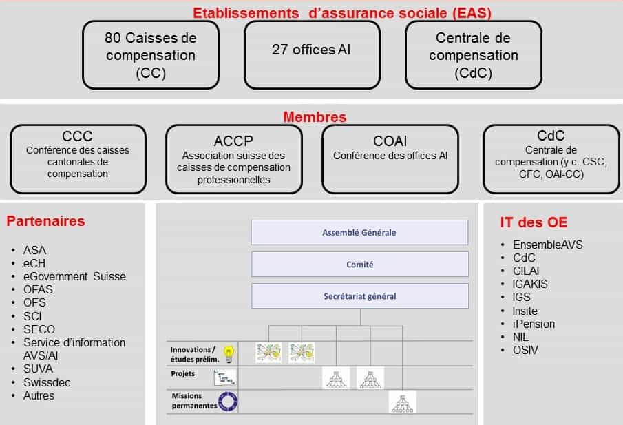 eAVS/AI comprend les domaines suivants: